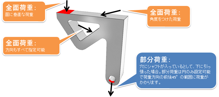 平面応力解析 荷重条件