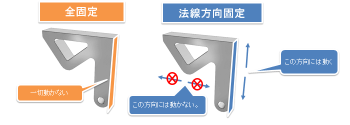 平面応力解析 支持条件