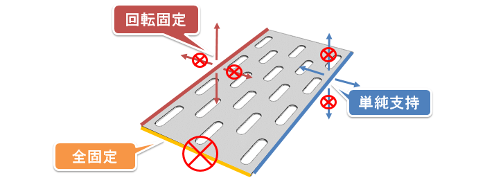 平面板曲げ解析　支持条件