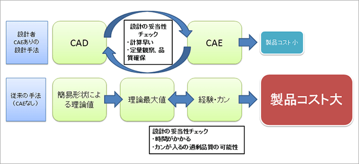 従来のカンや経験に頼った過剰品質は改善され、低コストかつ魅力ある製品設計に貢献