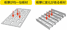 「平面板曲げ解析」モード