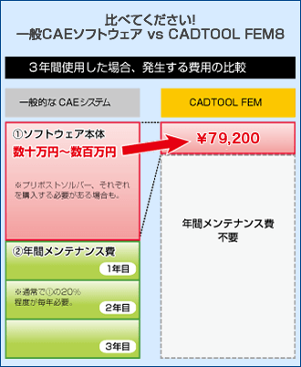 有限要素法CAEソフトウェアを低コストで導入可能