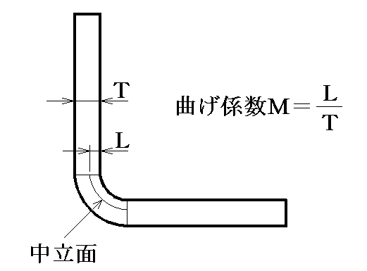 曲げ係数と中立面を示した図