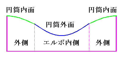 円筒の内面と外面の展開線を組み合わせた展開図