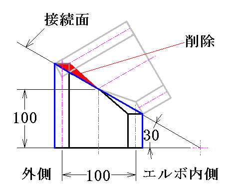 外面が接する接続