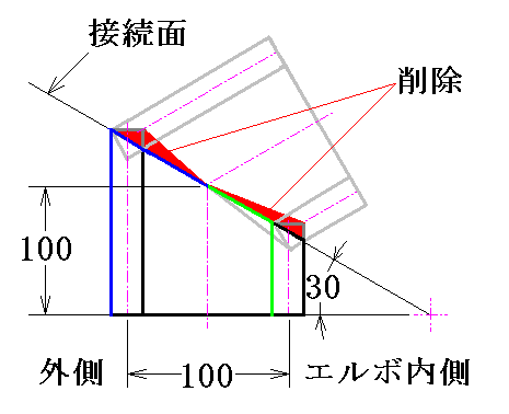 全面が接する接続