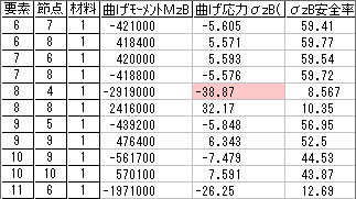 数値で表示、最大値もすぐに見つけられます