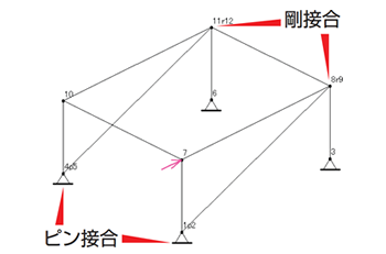 ピン接合と剛接合の組合せ