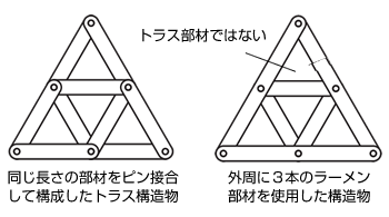 トラス部材とラーメン部材の混合計算