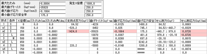 数値で表示、最大値もすぐに見つけられます