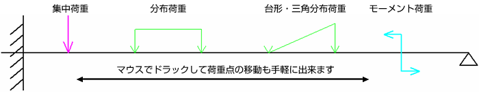 複種類の荷重条件で、さまざまな状態を再現