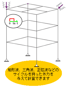 矩形波、三角波、正弦波などの外力を与えた計算