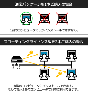 フローティングライセンスとは